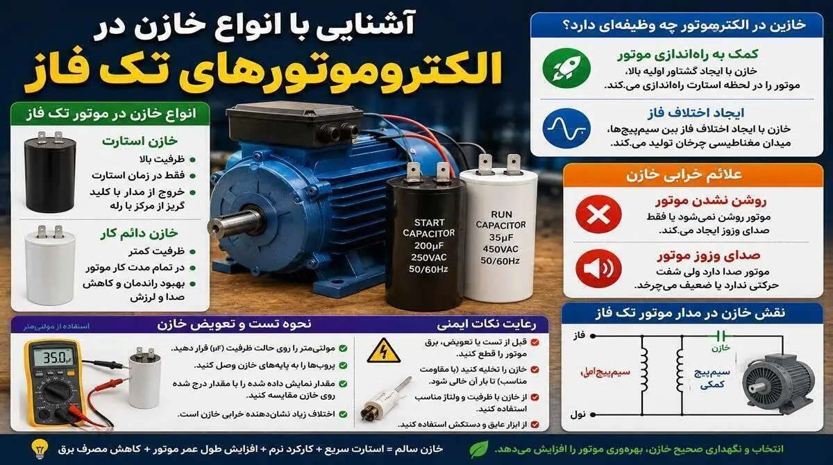 آشنایی با انواع خازن در الکتروموتورهای تک فاز